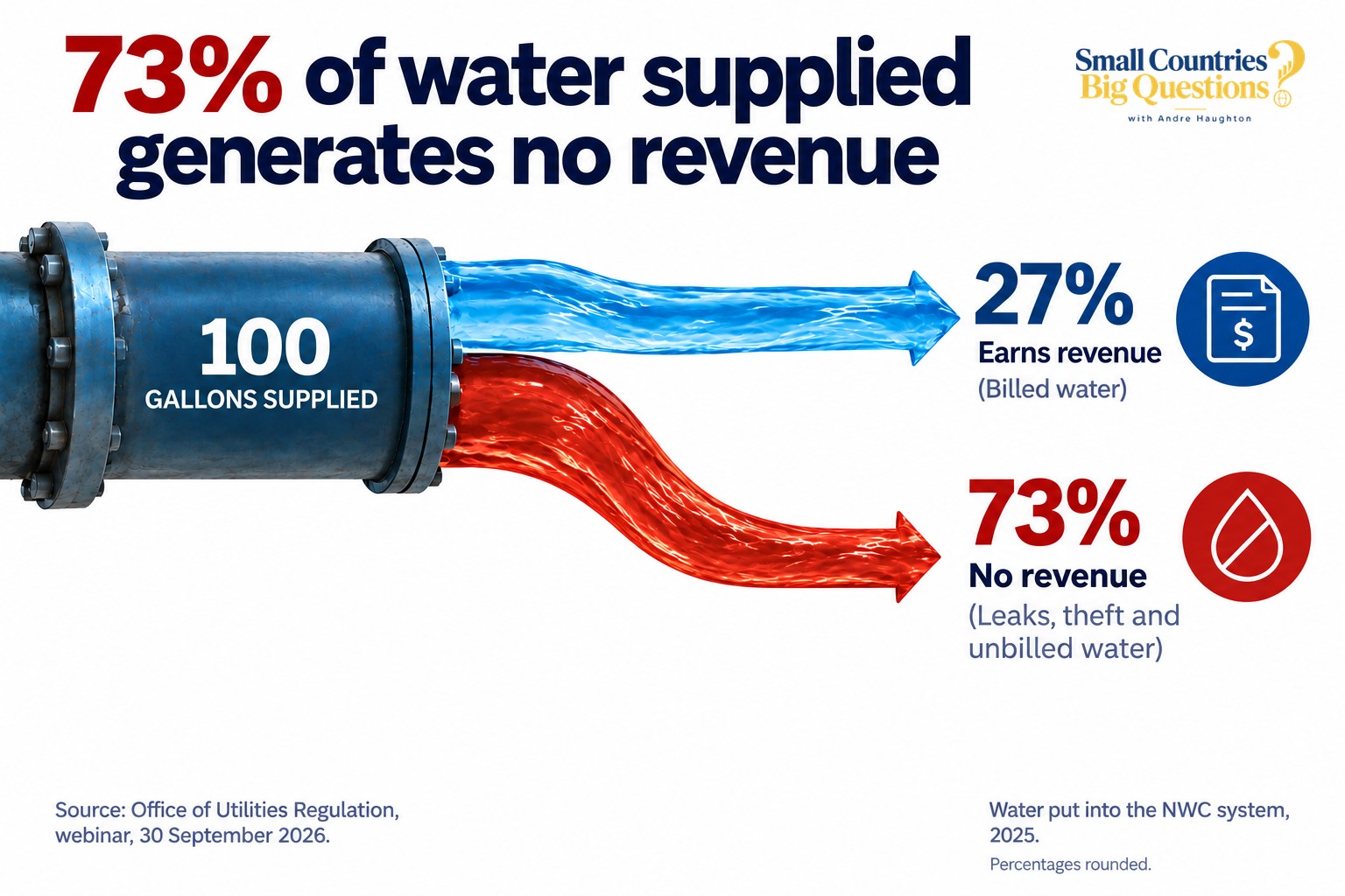 Infographic: of every 100 gallons the NWC supplies, 73% earns no revenue (leaks, theft and unbilled water) and 27% is billed. Source: Office of Utilities Regulation, 2025.