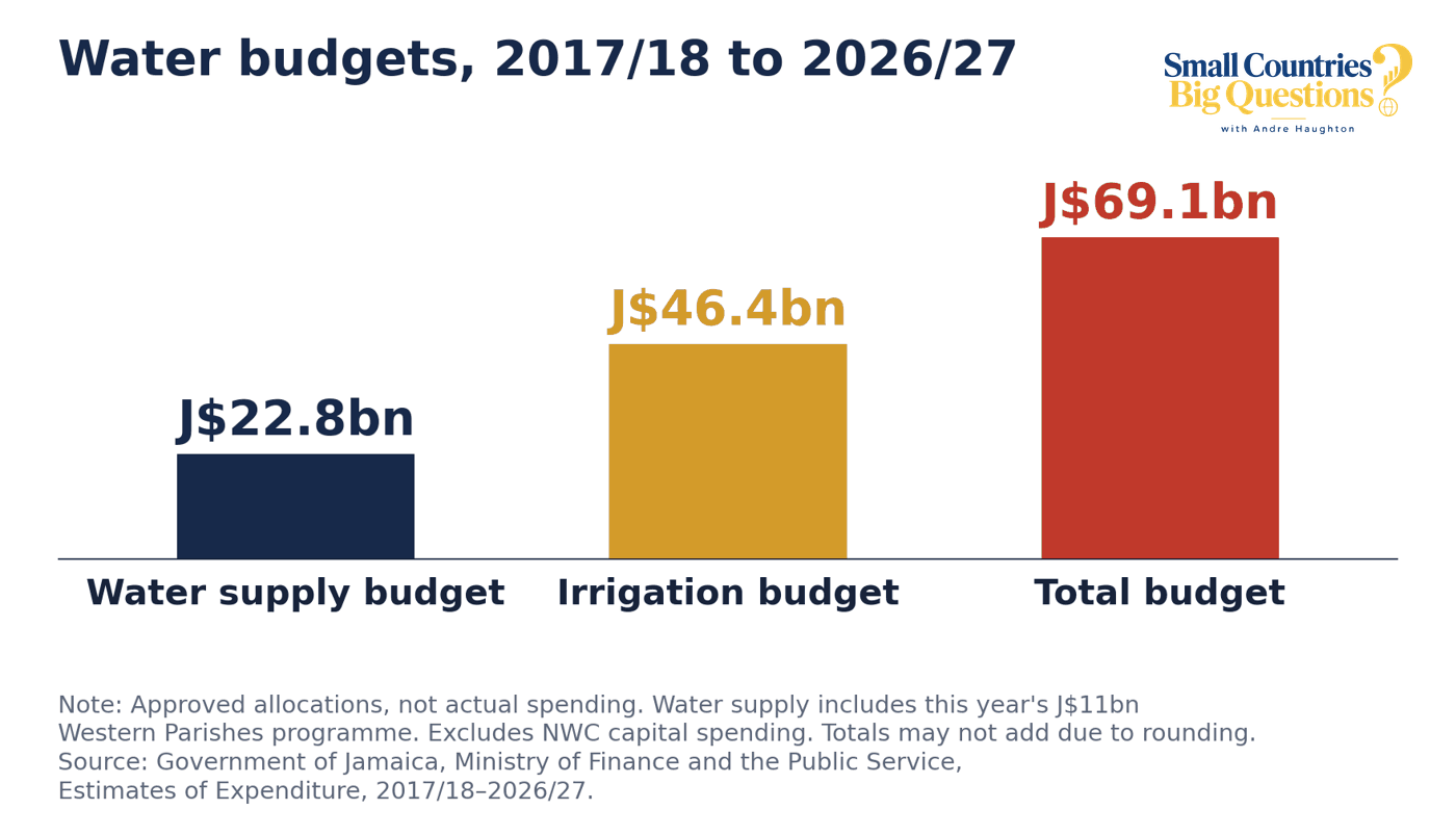 Chart: water supply budget J$22.8 billion, irrigation budget J$46.4 billion, total budget J$69.1 billion, 2017/18 to 2026/27