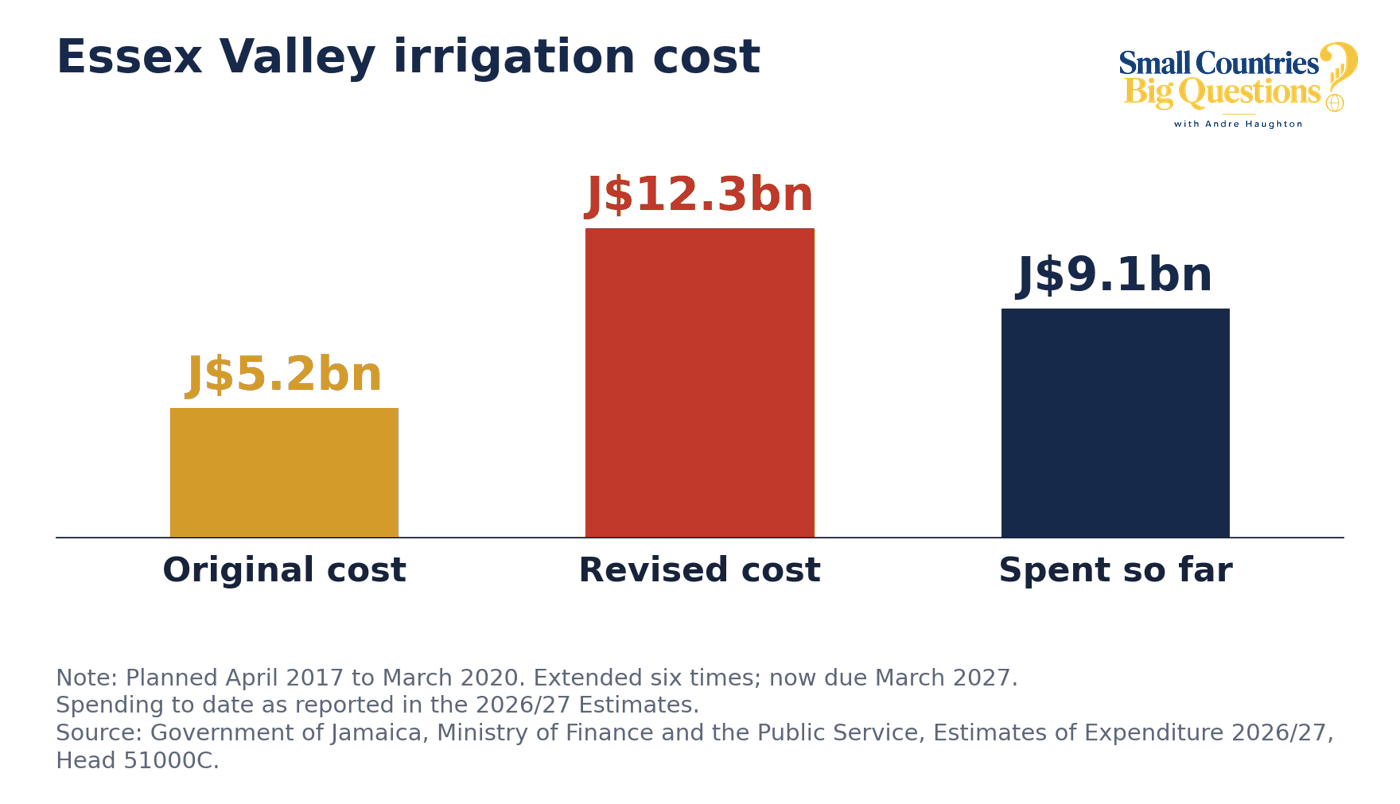 Chart: Essex Valley irrigation original cost J$5.2 billion, revised cost J$12.3 billion, spent so far J$9.1 billion