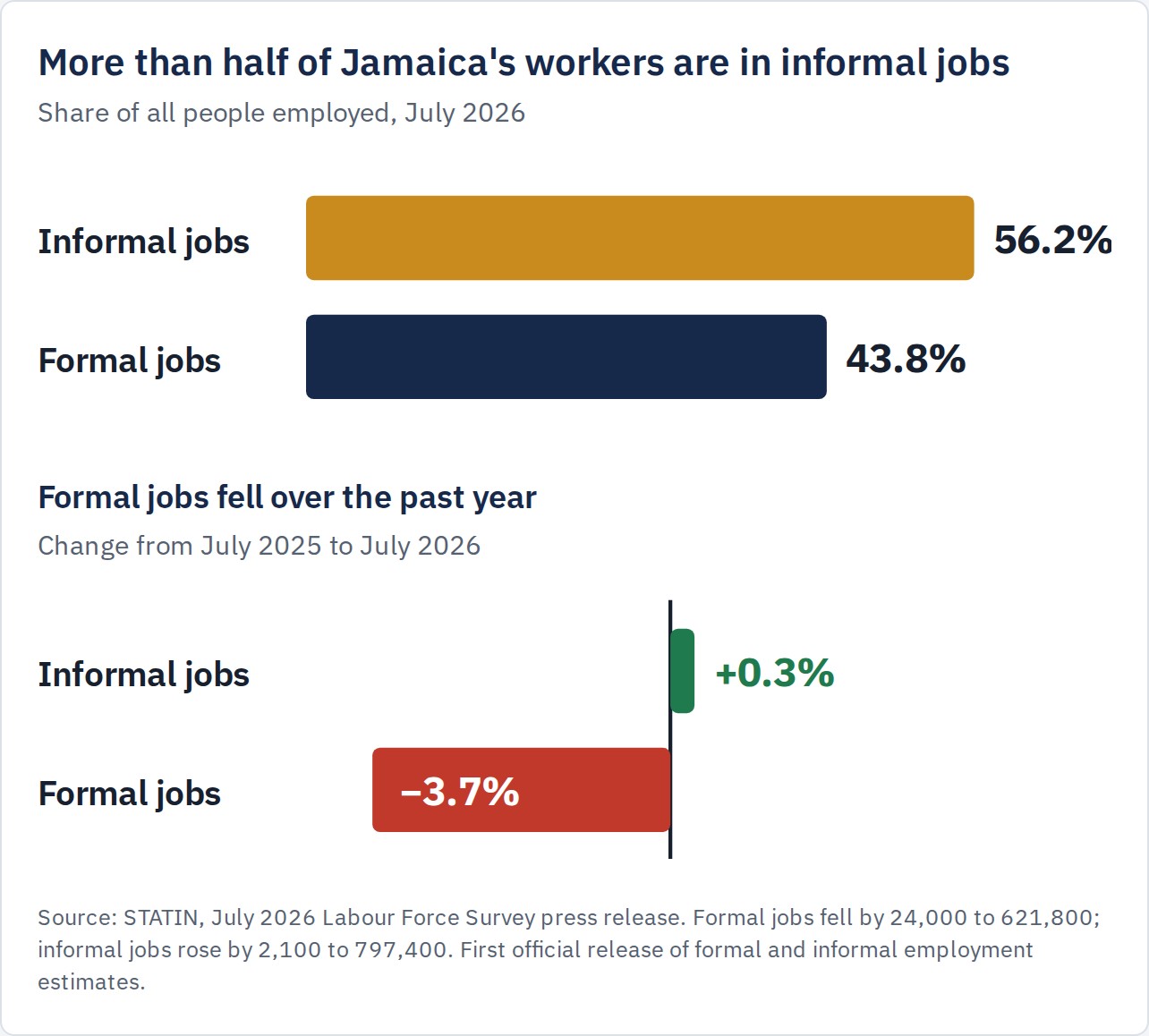 Chart: 56.2 per cent of employed Jamaicans work in informal jobs; formal jobs fell 3.7 per cent over the year