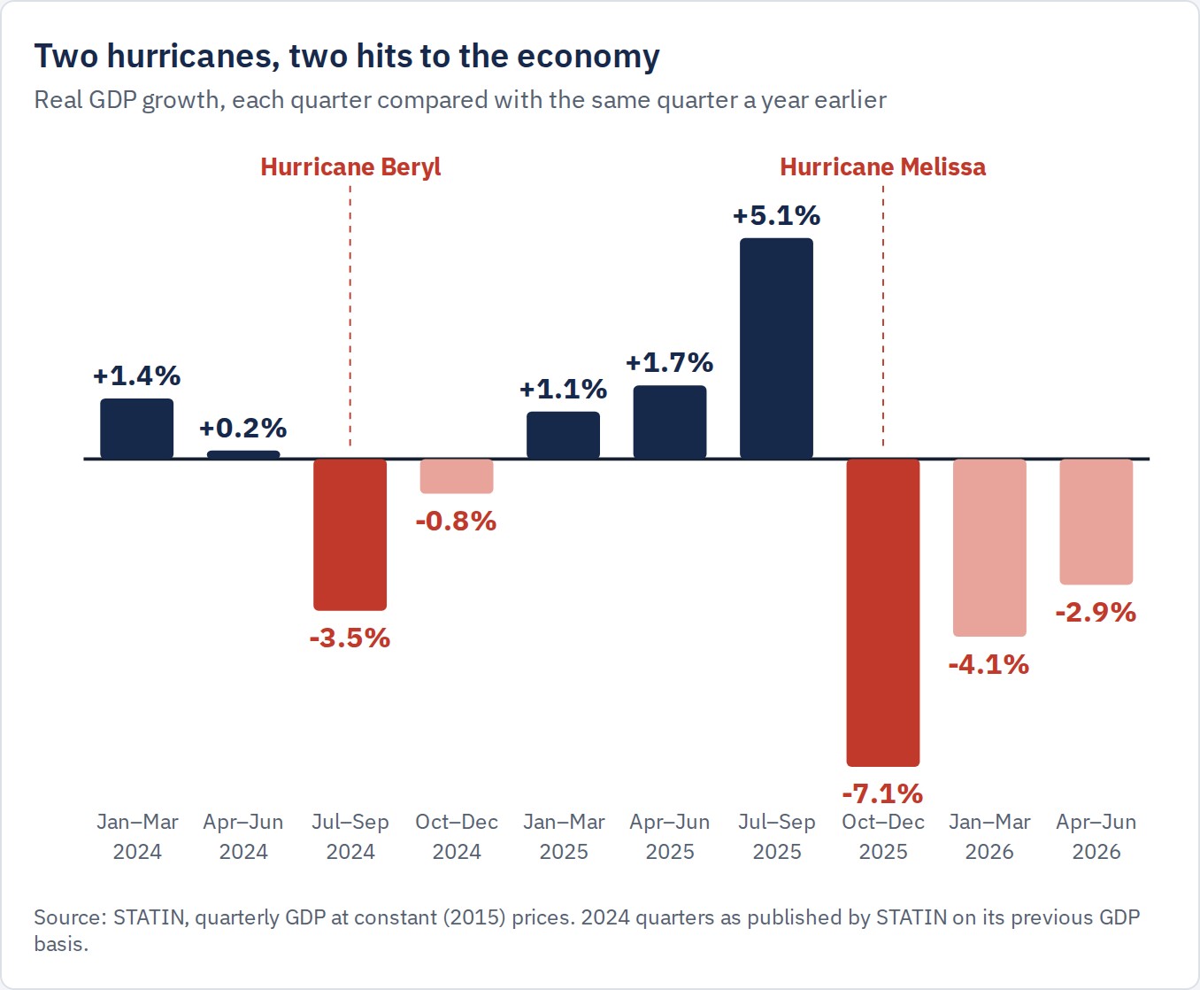 Chart: real GDP growth by quarter, showing the falls after Hurricanes Beryl and Melissa