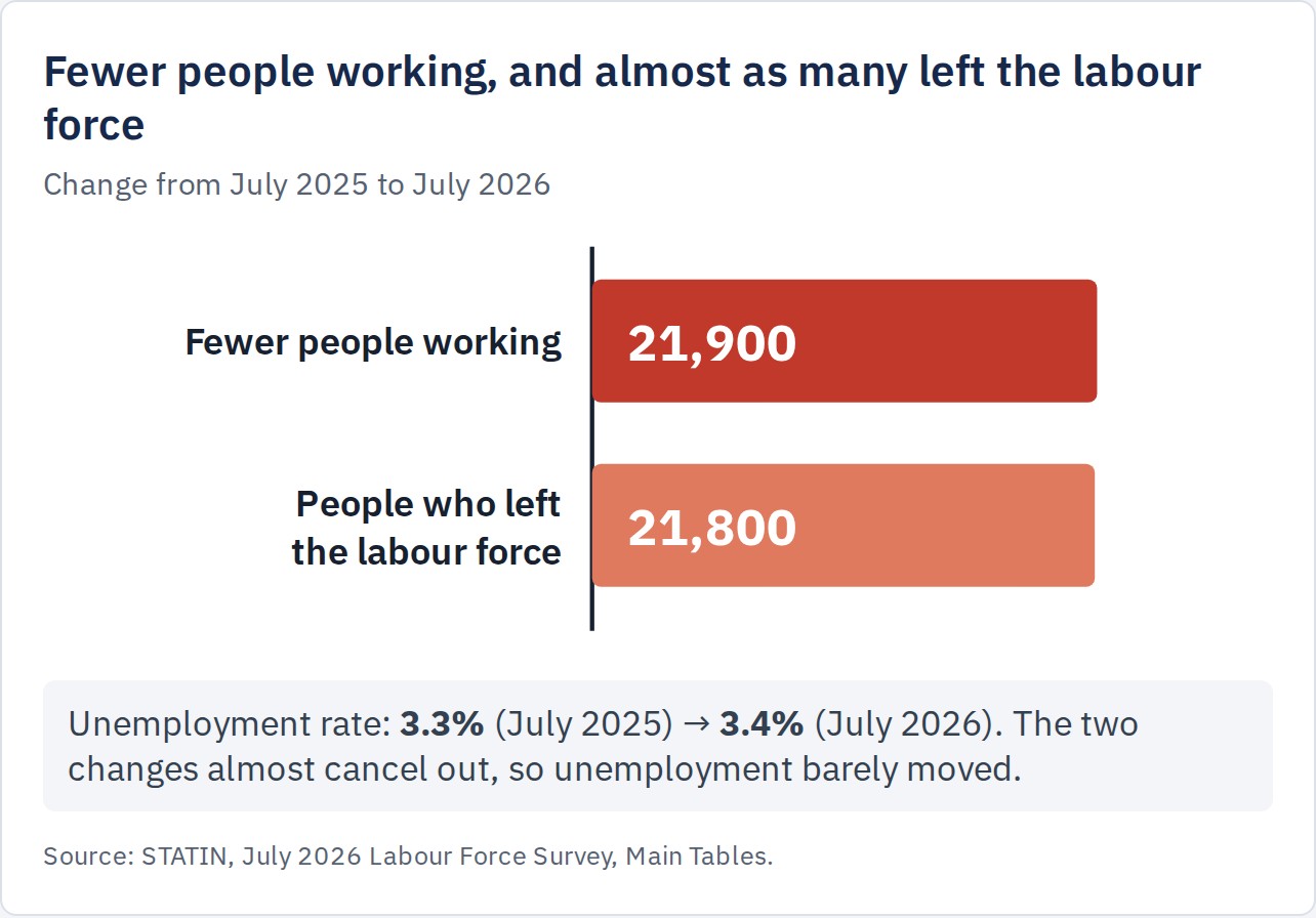 Chart: 21,900 fewer people working and 21,800 people who left the labour force, July 2025 to July 2026