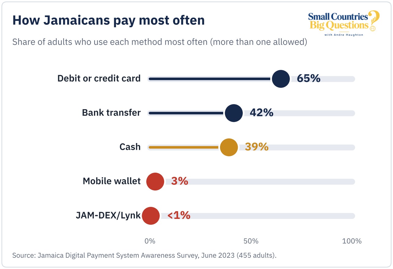 Chart: share of adults who use each payment method most often