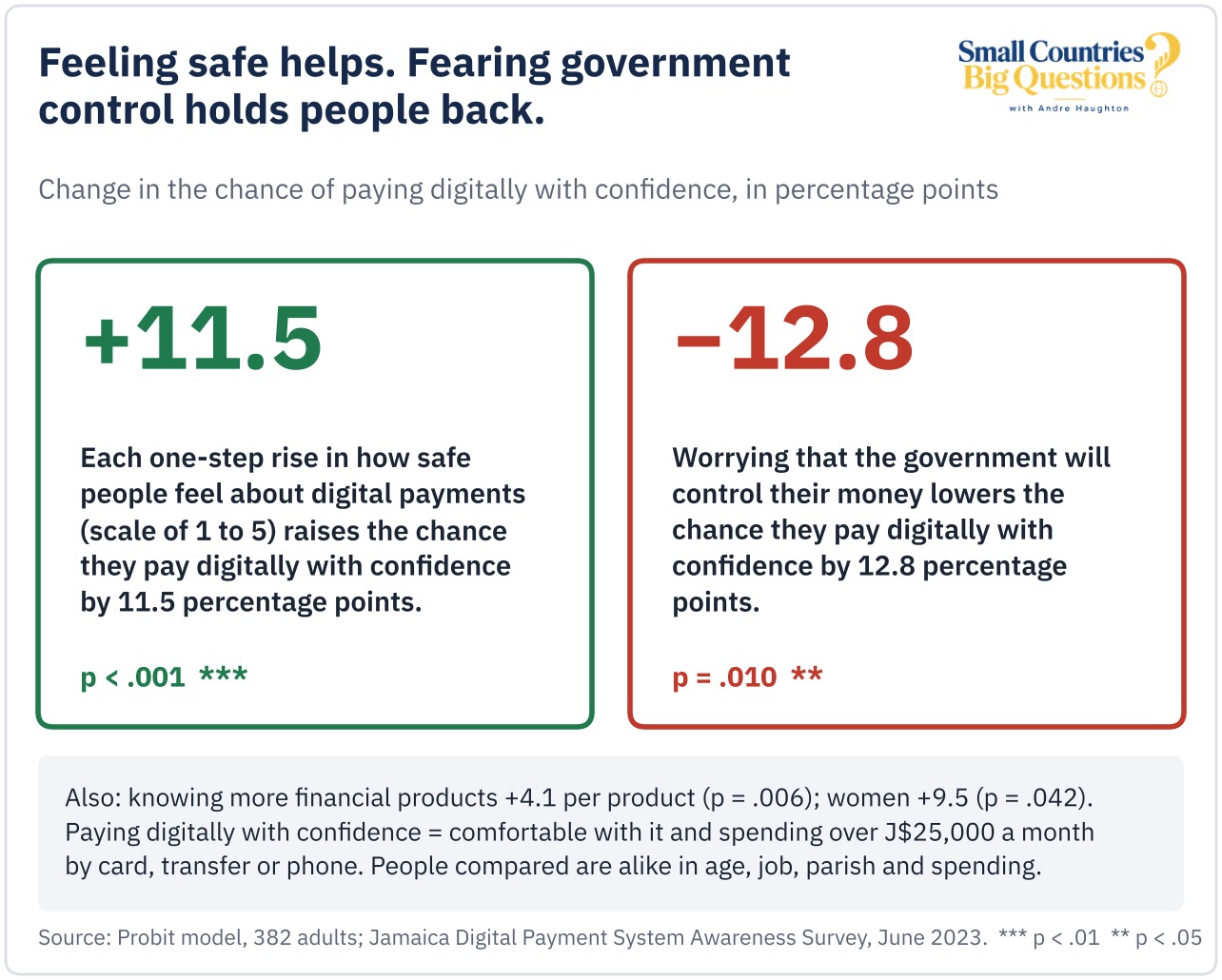 Chart: feeling safe adds 11.5 percentage points; worrying about government control takes away 12.8